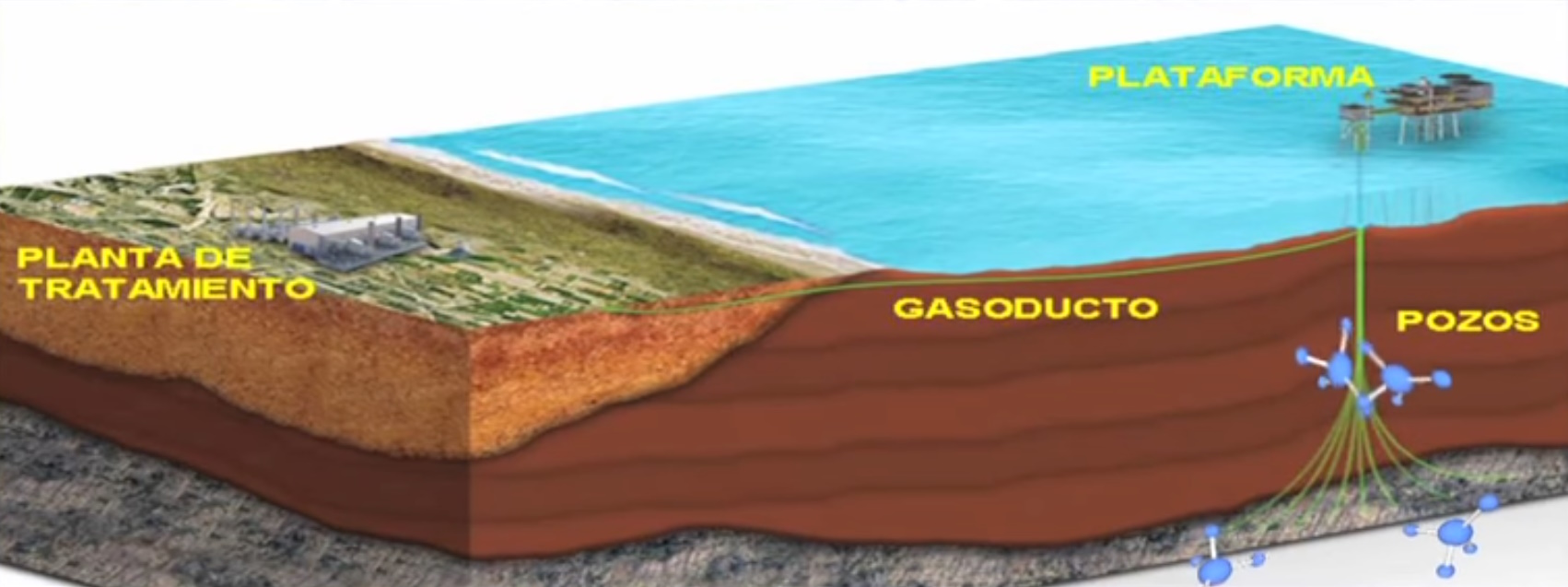 Por si no lo recuerdas el proyecto Castor fue una obra faraónica impulsada en el año 2008 por el Gobierno de José Luis Rodríguez Zapatero y, a grandes rasgos, consistía en aprovechar un antiguo pozo para rellenarlo de gas natural, de forma que fuese capaz de almacenar aproximadamente un tercio de las reservas estratégicas de toda España para dos meses; un megaproyecto que ya en 2008 los expertos consideraban que nacía anticuado y que se estaba realizando con tecnología obsoleta. Según las cuentas de la compañía gestora, el proyecto ya costaba 1.193,5 millones de euros a 31 de diciembre de 2011, un 89,54% por encima del coste inicial previsto. En 2013, según el Ministerio de Energía, los costes se habían disparado hasta los 1.700 millones.