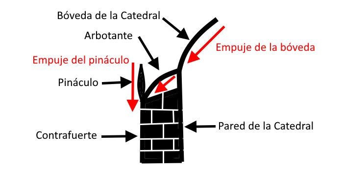 En las escuelas de arquitectura se elaboraron innumerables teorías sobre la función de estos maceteros y se llegó a afirmar que tenía una finalidad estructural similar a la de los pináculos de las catedrales góticas. Cómo sabes en estos edificios medievales se planteaba un problema de estabilidad al ser mucho más altos que anchos para lo que los arquitectos medievales encontraron la solución de los contrafuertes, unas columnas exteriores qué soportaban parte del empuje de las bóvedas mediante los arbotantes. Si la fuerza que podía oponer el contrafuerte no era suficiente, existía una solución consistente en colocar masa por encima del punto de apoyo del arbotante de manera que el empuje vertical del pináculo contrarrestarse ayudase a contrarrestar el empuje horizontal provocado por la bóveda. Como esta parrafada es absolutamente infumable, te pongo abajo un dibujo donde se explica este el funcionamiento de este sistema y se entiende perfectamente que algunos arquitectos pensarán que Wright utilizaba los maceteros a modo de de pináculos.