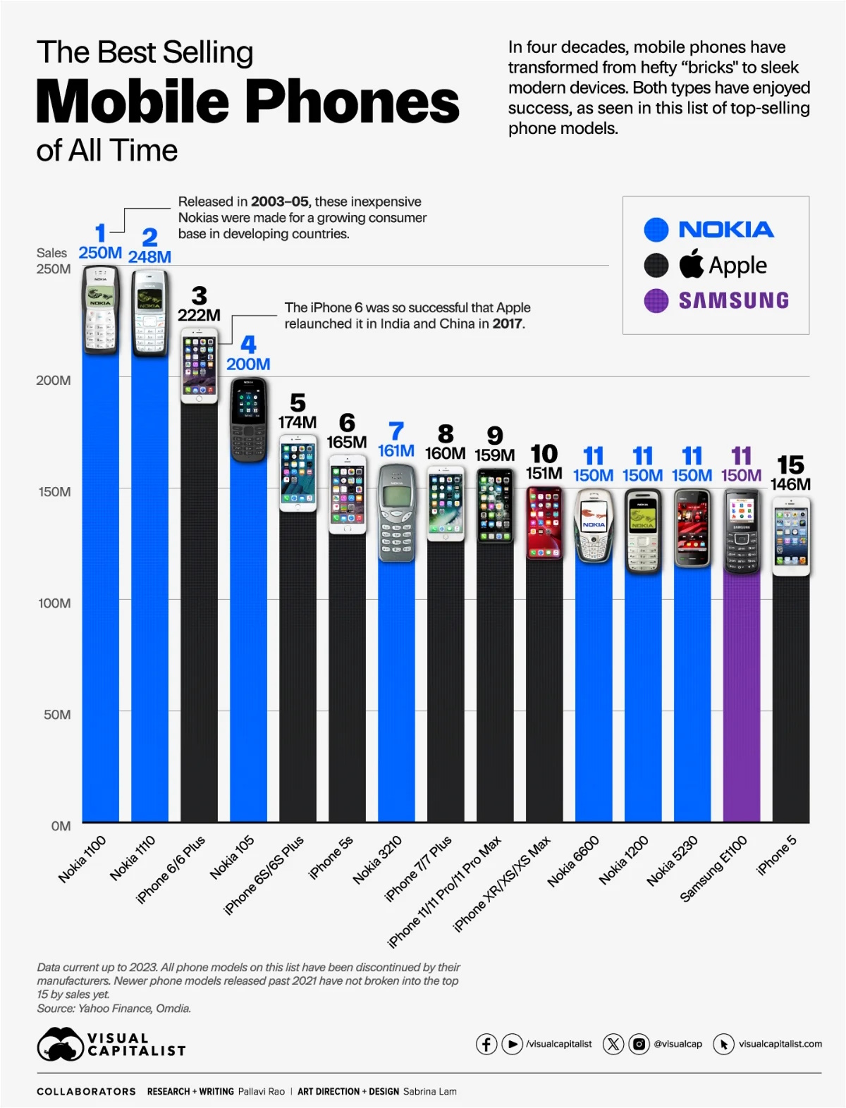 Aunque ahora mismo te pille un poco a contrapié, si ya tienes cierta edadcaerás rápidamente en la cuenta de que los teléfonos más vendidos han tenido que ser a la fuerza los Nokia porque hubo un momento en el que todo el mundo tenía un Nokia, por mucho que Apple haya vendido muchos cantidades ingentes de teléfonos. Las ventas de los teléfonos de Apple no pueden llegar jamás a compararse con las de Nokia porque perderían la exclusividad en la que basan su marketing. De todas maneras los iPhones se han vendido en cantidades inmensas alrededor de todo el planeta.